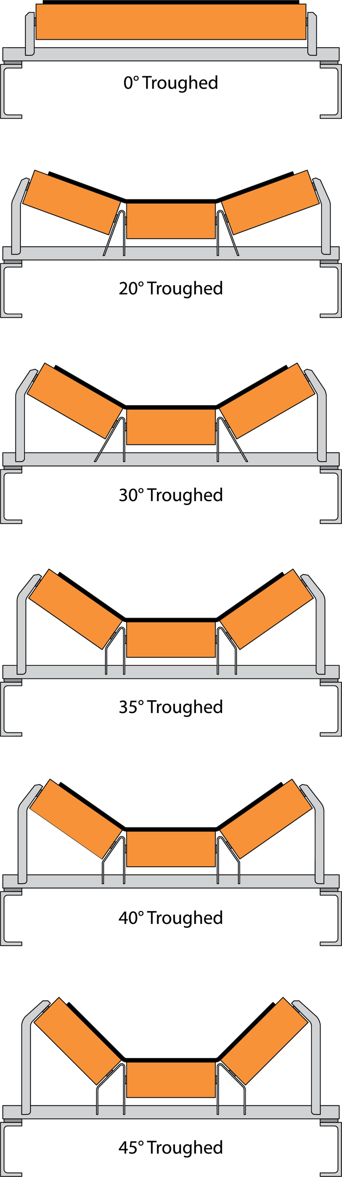 A series of illustrations showing a 0° troughed idler up to a 45° troughed idler.