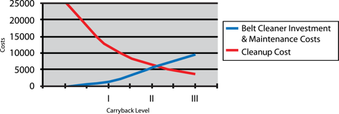 A chart showing how belt cleaner investment costs rise slightly while the cost to clean up decreases sharply.