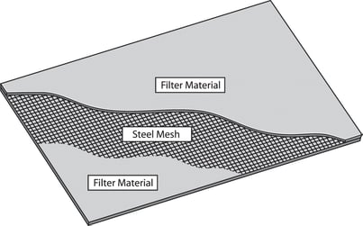 Filter illustration showing the steel mesh under the filter material