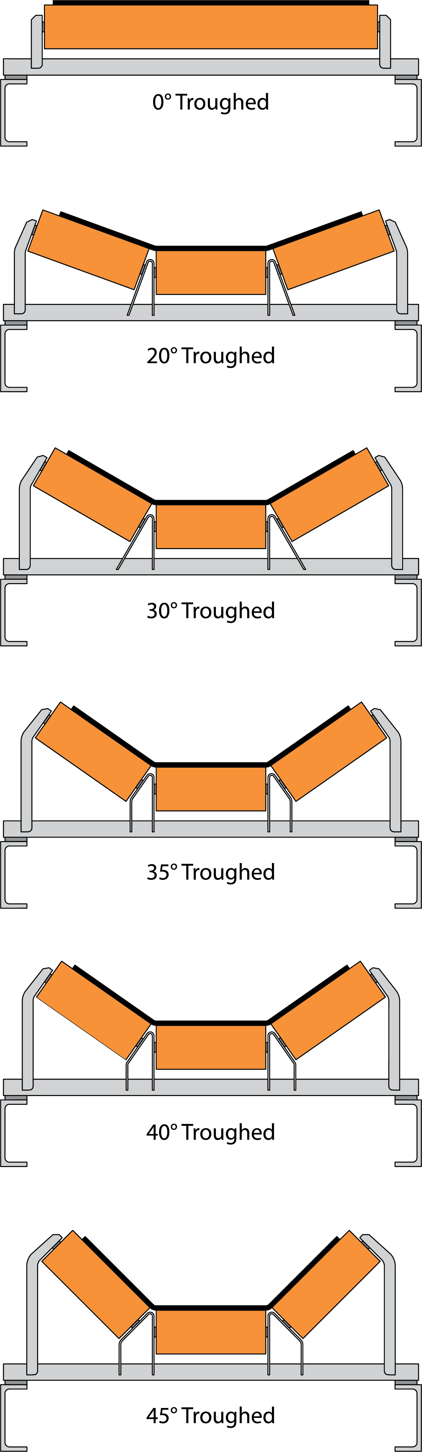 A series of illustrations showing a 0° troughed idler up to a 45° troughed idler.