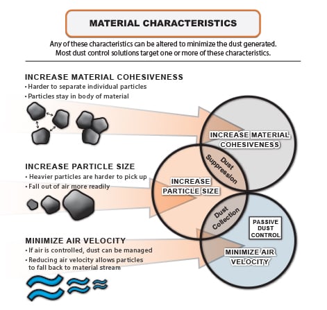 An graphic showing how altering material characterics (cohesiveness, particle size, and air velocity) can help manage dust.
