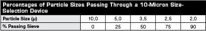 Chart showing particle size to percentage passing sieve