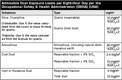 Chart showing Dust Exposure Levels